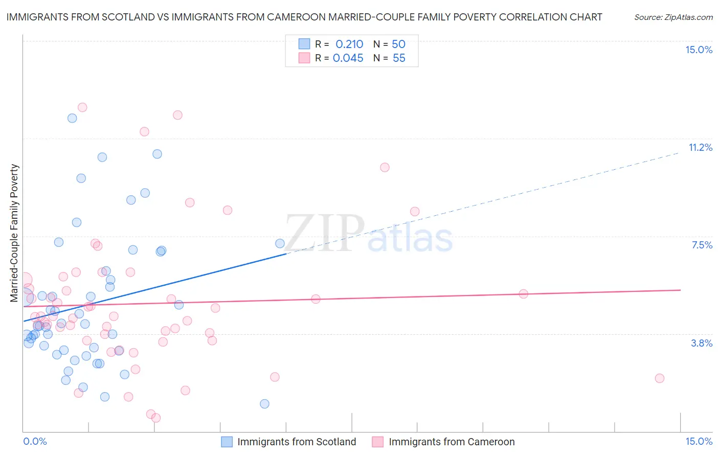 Immigrants from Scotland vs Immigrants from Cameroon Married-Couple Family Poverty