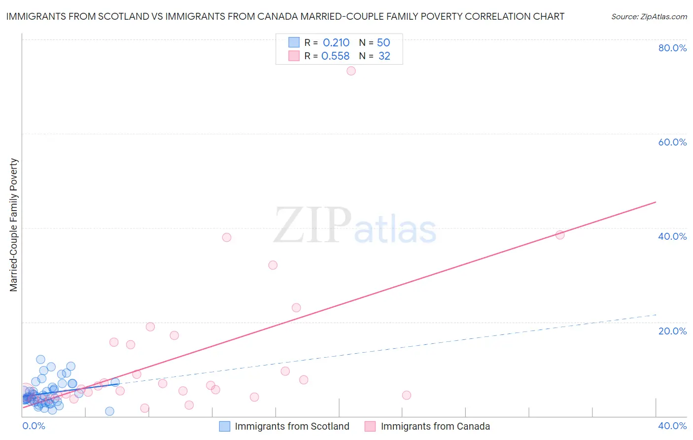 Immigrants from Scotland vs Immigrants from Canada Married-Couple Family Poverty