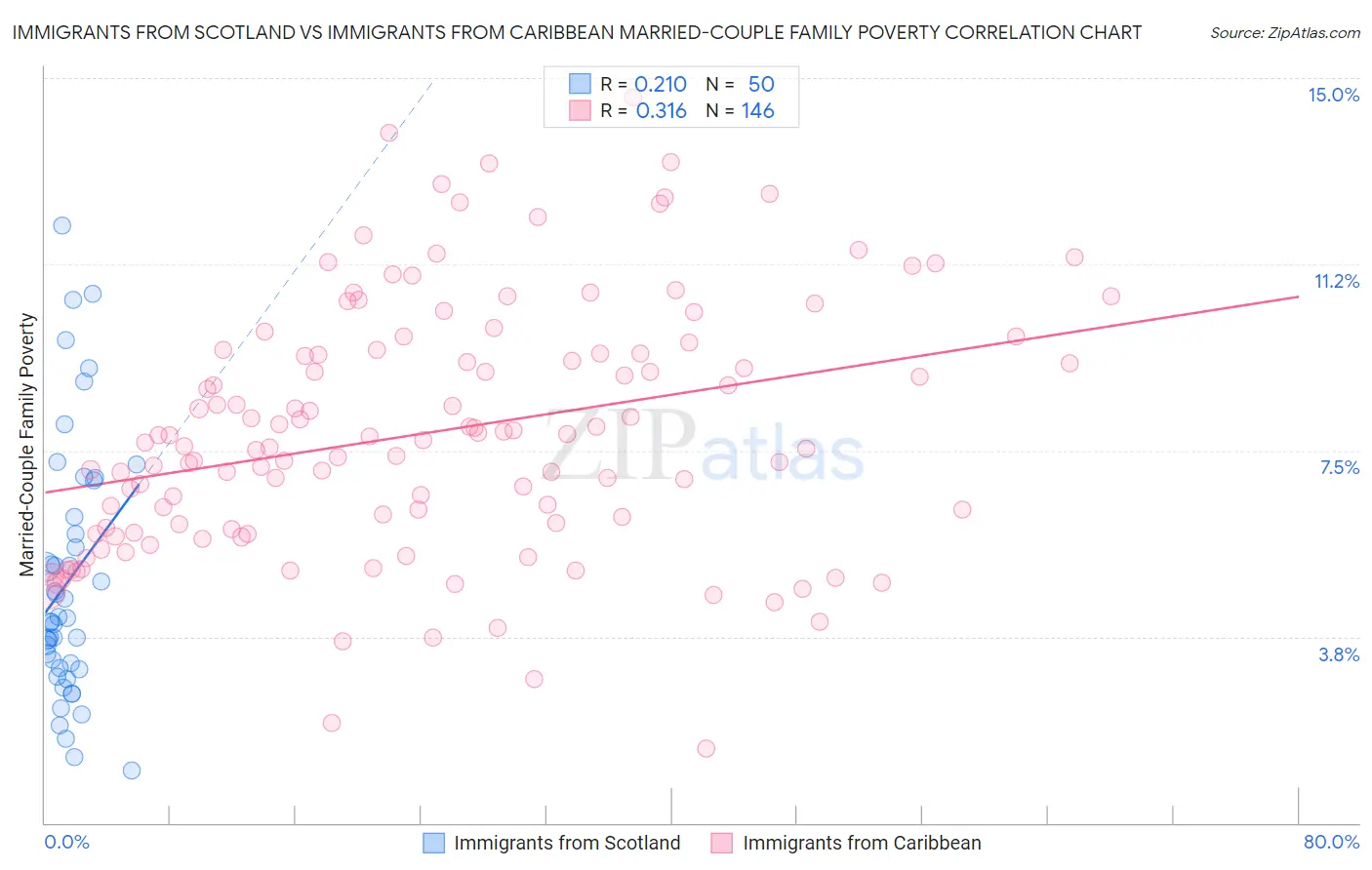 Immigrants from Scotland vs Immigrants from Caribbean Married-Couple Family Poverty