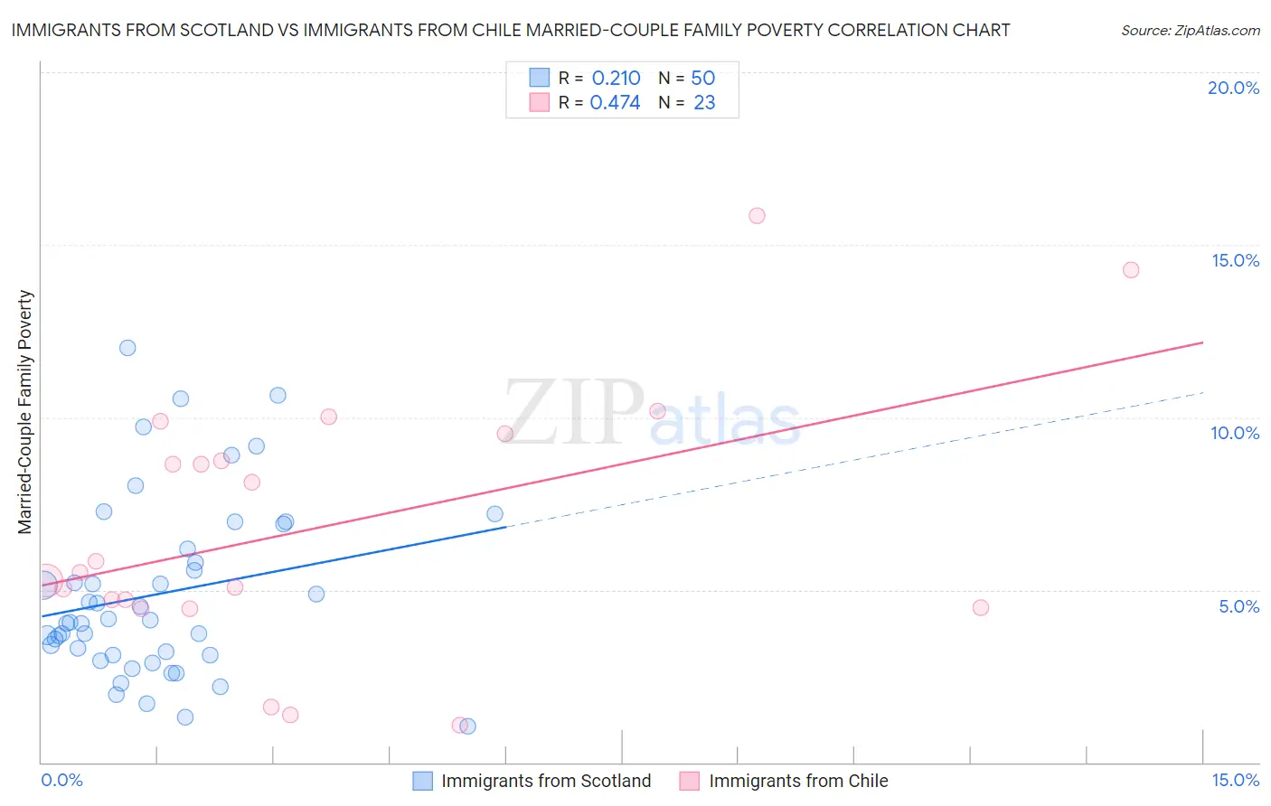 Immigrants from Scotland vs Immigrants from Chile Married-Couple Family Poverty