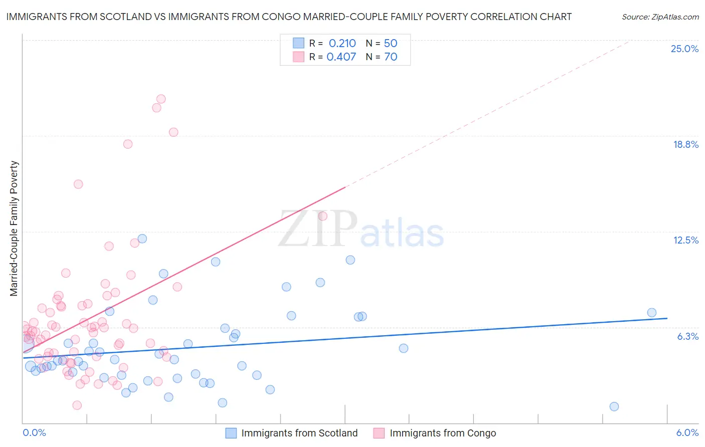 Immigrants from Scotland vs Immigrants from Congo Married-Couple Family Poverty