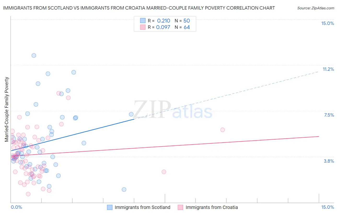 Immigrants from Scotland vs Immigrants from Croatia Married-Couple Family Poverty