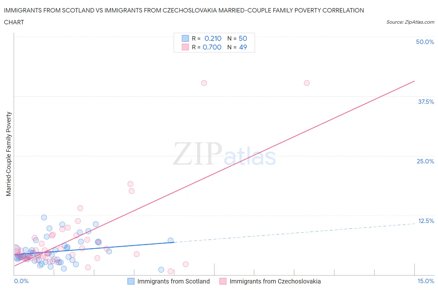 Immigrants from Scotland vs Immigrants from Czechoslovakia Married-Couple Family Poverty