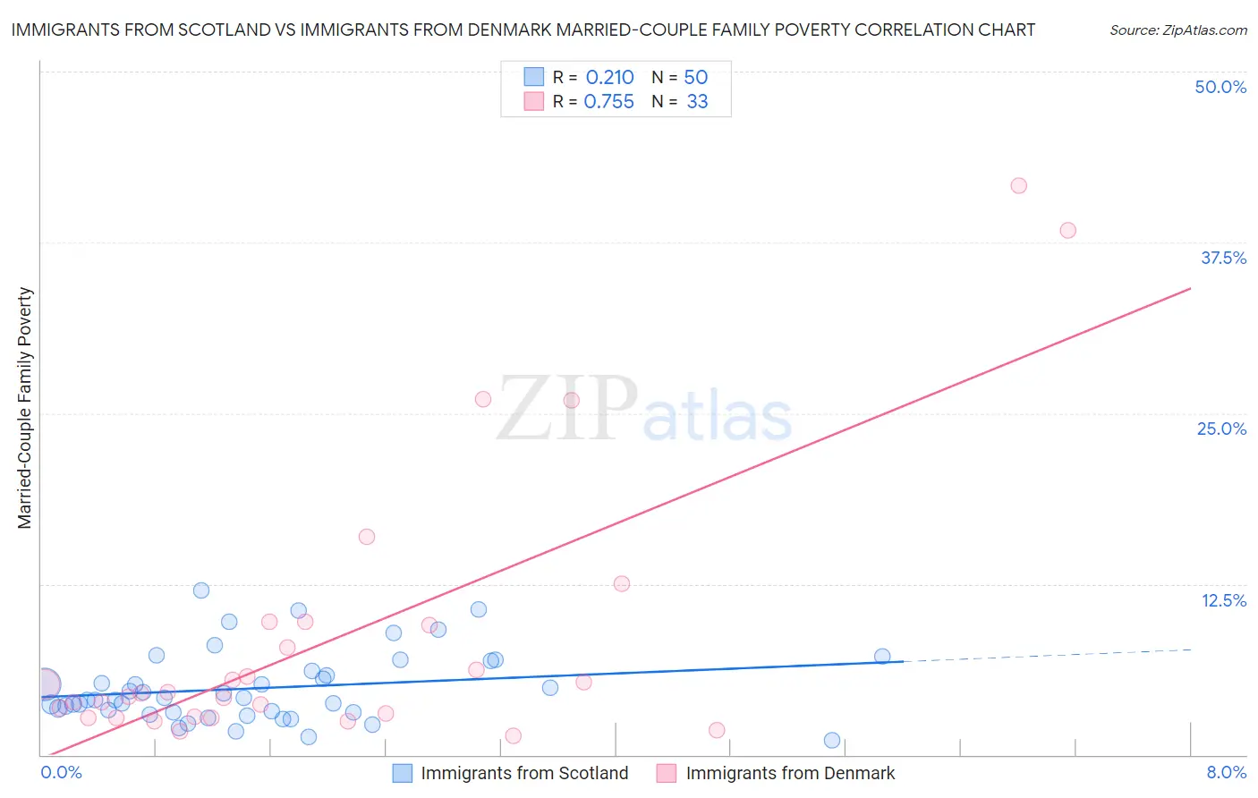 Immigrants from Scotland vs Immigrants from Denmark Married-Couple Family Poverty