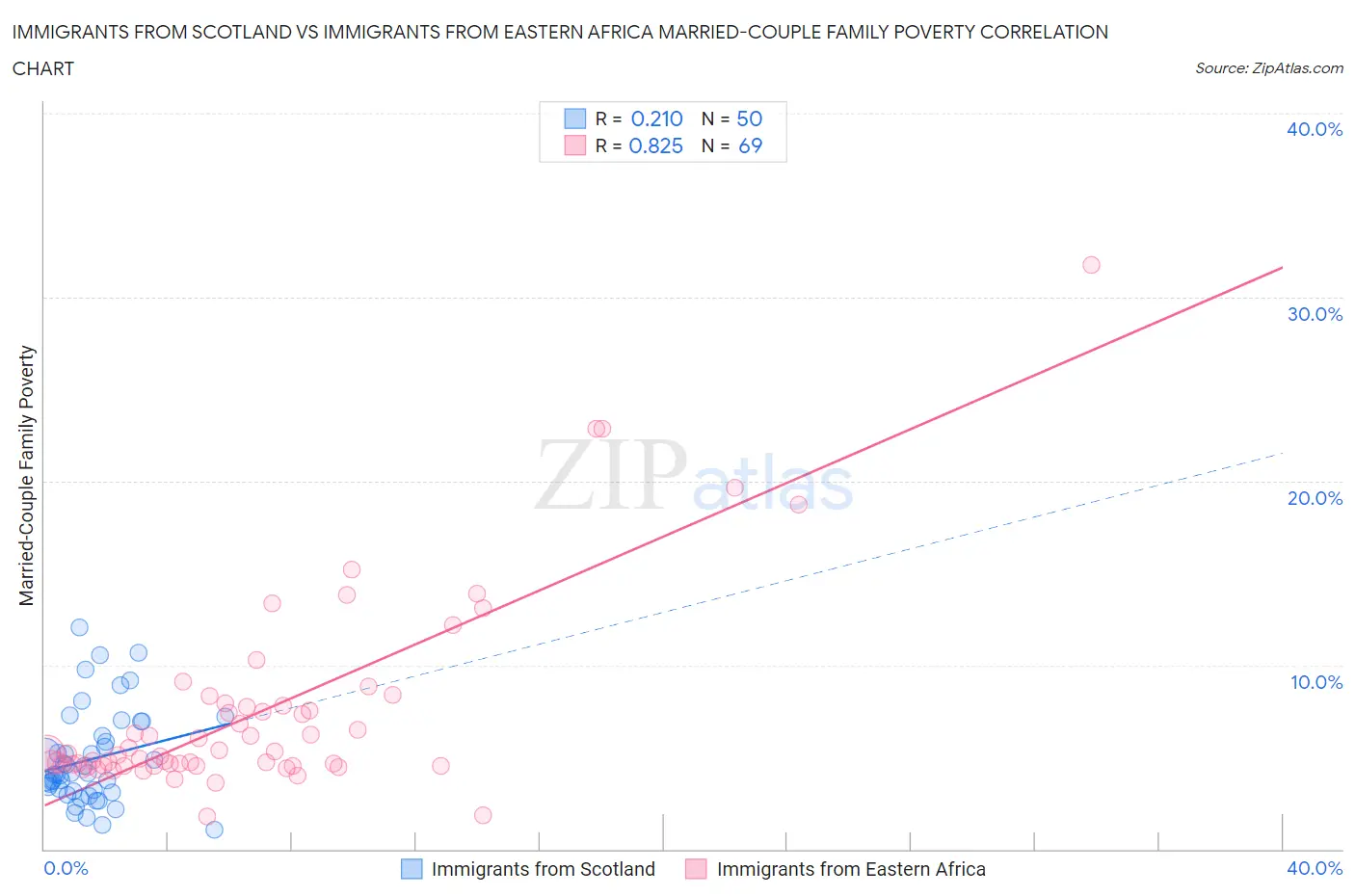 Immigrants from Scotland vs Immigrants from Eastern Africa Married-Couple Family Poverty