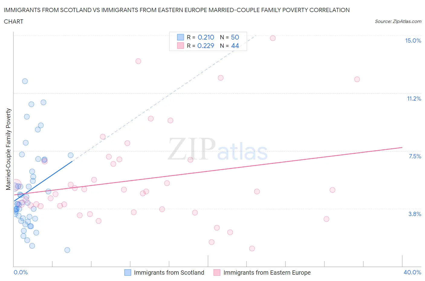 Immigrants from Scotland vs Immigrants from Eastern Europe Married-Couple Family Poverty