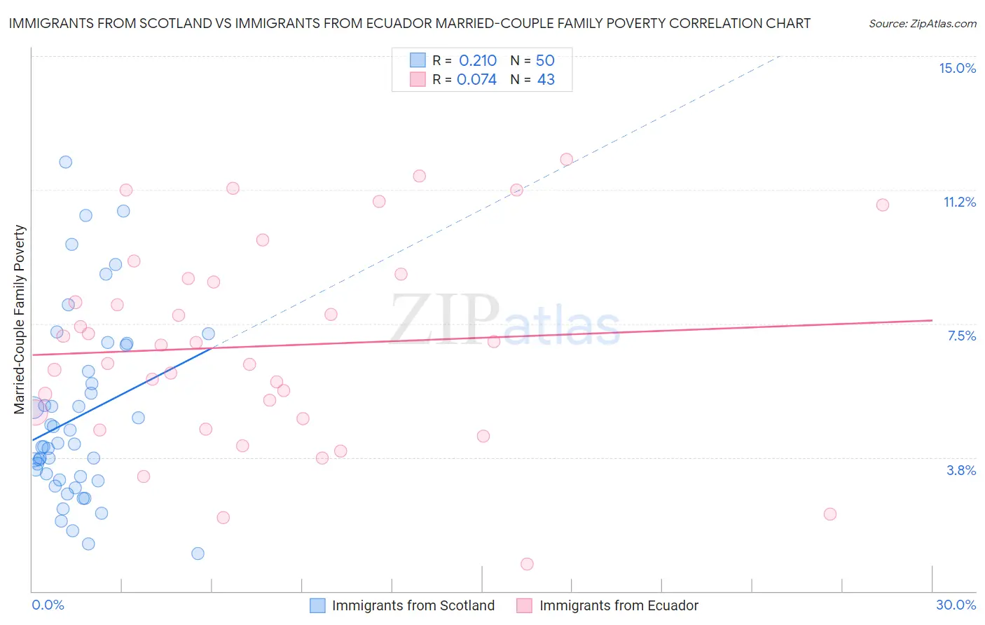 Immigrants from Scotland vs Immigrants from Ecuador Married-Couple Family Poverty
