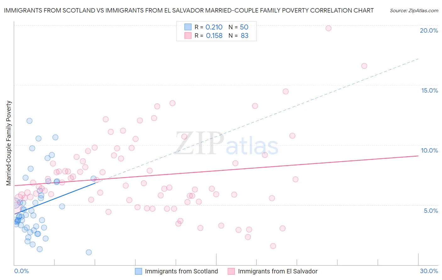 Immigrants from Scotland vs Immigrants from El Salvador Married-Couple Family Poverty