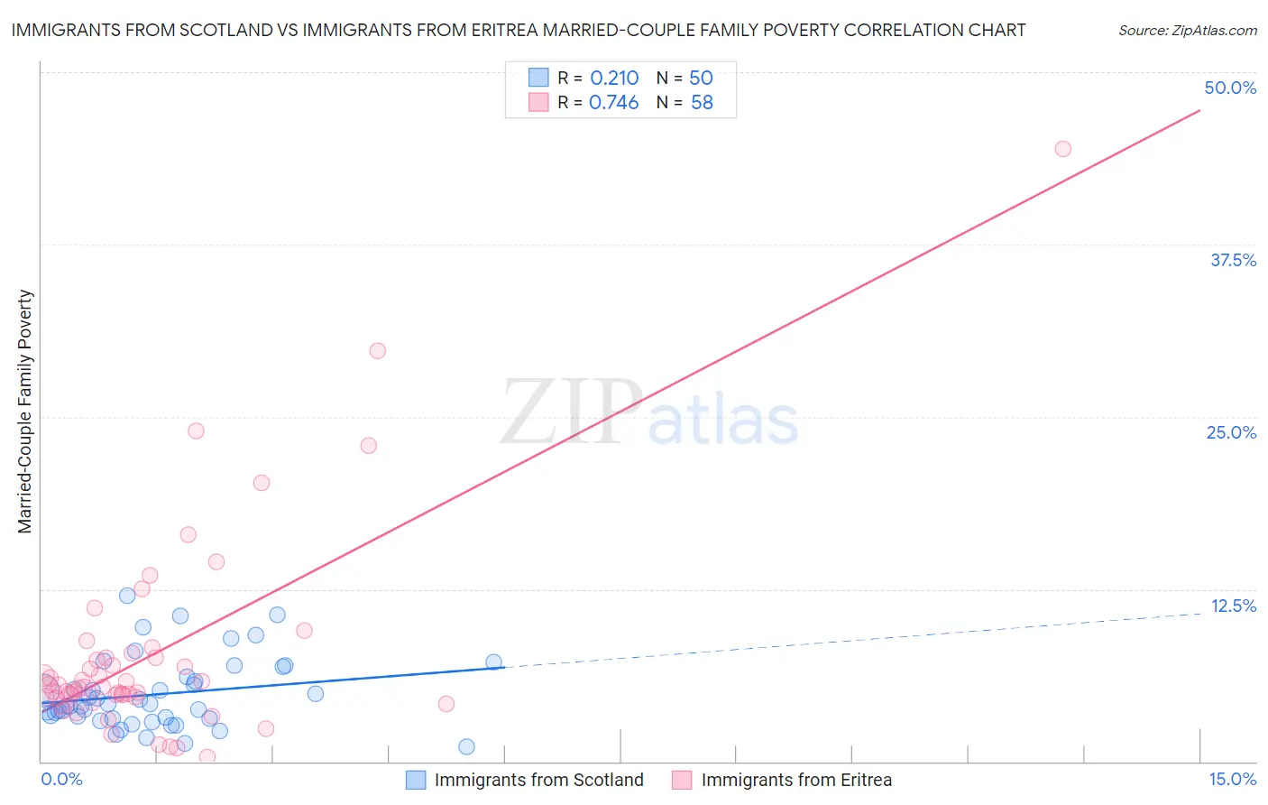 Immigrants from Scotland vs Immigrants from Eritrea Married-Couple Family Poverty