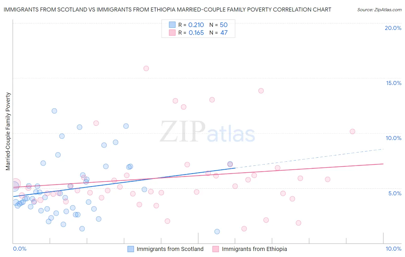Immigrants from Scotland vs Immigrants from Ethiopia Married-Couple Family Poverty