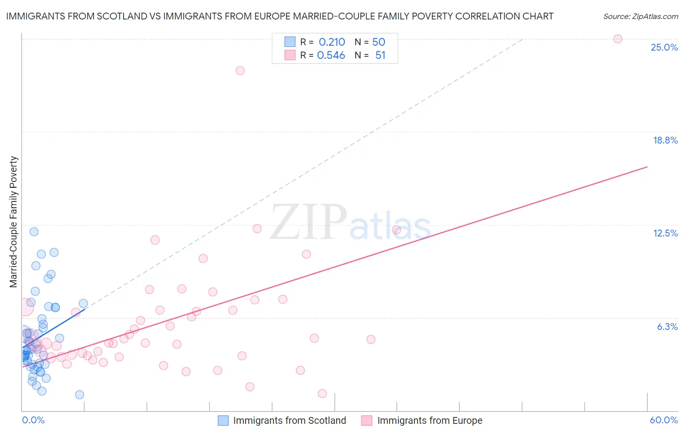 Immigrants from Scotland vs Immigrants from Europe Married-Couple Family Poverty