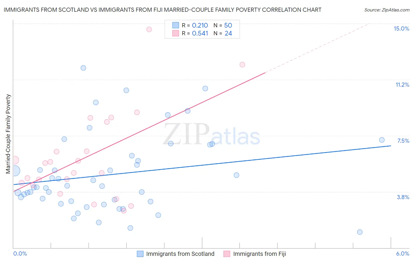 Immigrants from Scotland vs Immigrants from Fiji Married-Couple Family Poverty