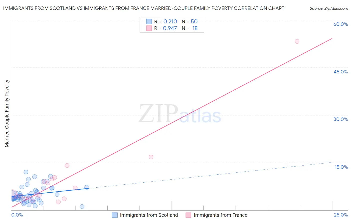 Immigrants from Scotland vs Immigrants from France Married-Couple Family Poverty