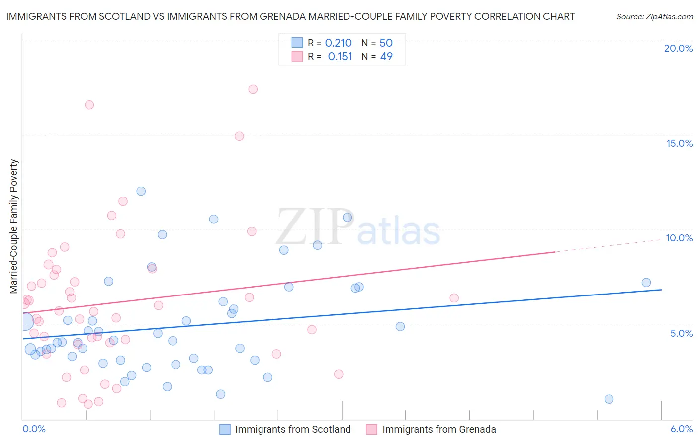 Immigrants from Scotland vs Immigrants from Grenada Married-Couple Family Poverty