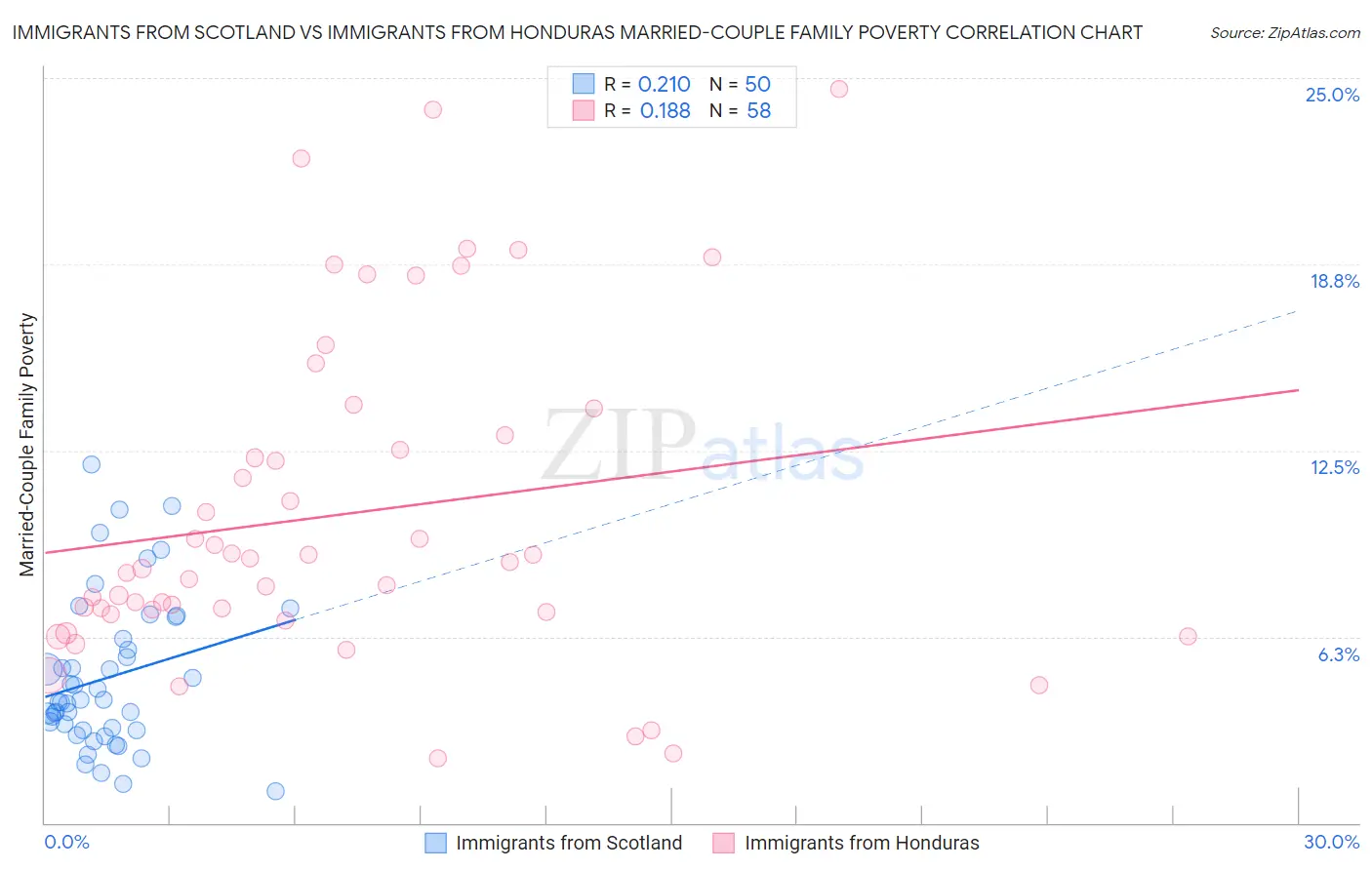 Immigrants from Scotland vs Immigrants from Honduras Married-Couple Family Poverty