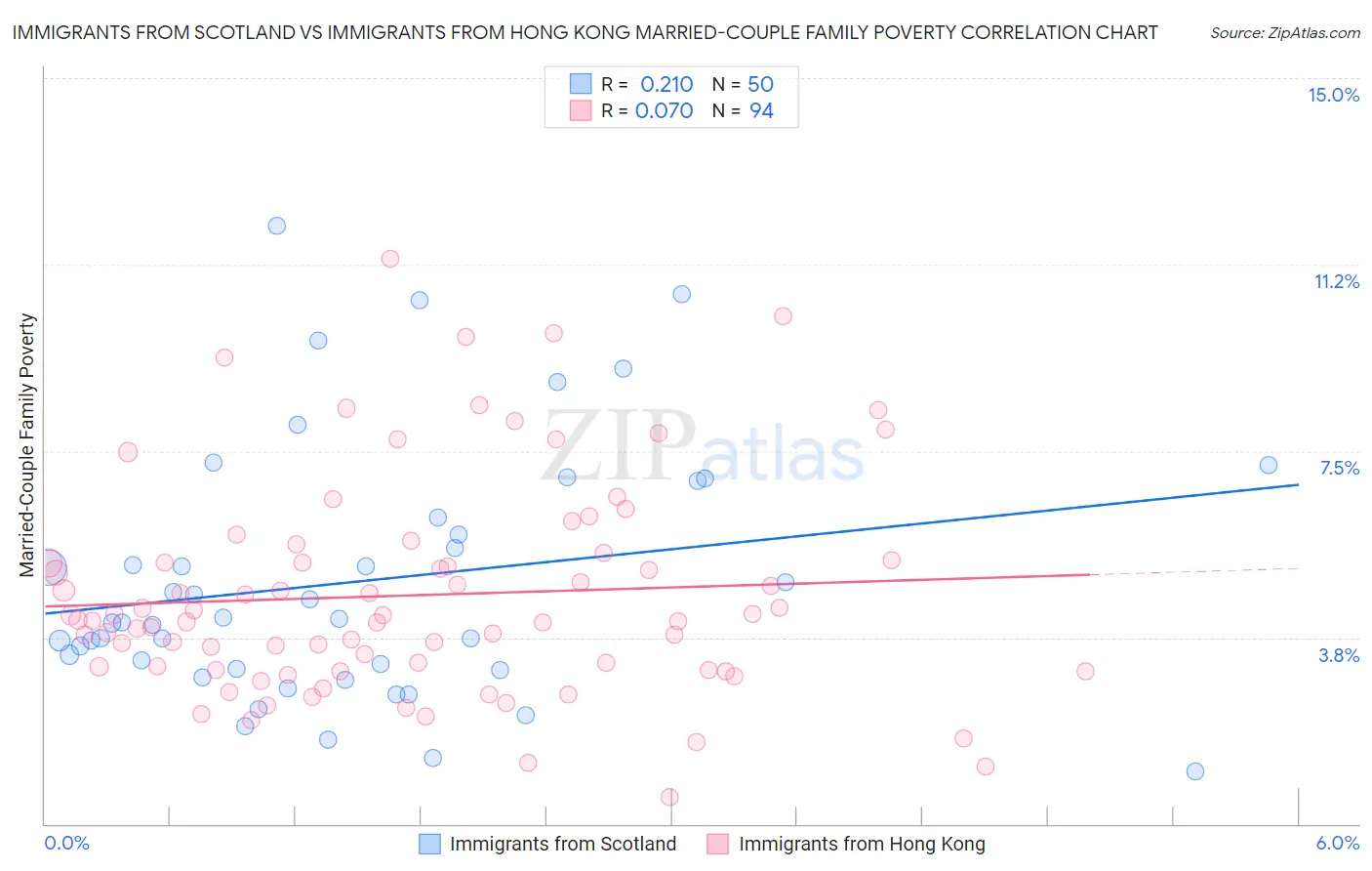 Immigrants from Scotland vs Immigrants from Hong Kong Married-Couple Family Poverty
