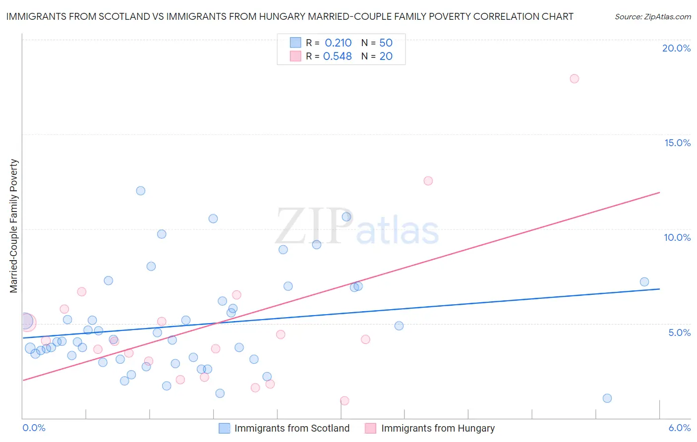 Immigrants from Scotland vs Immigrants from Hungary Married-Couple Family Poverty