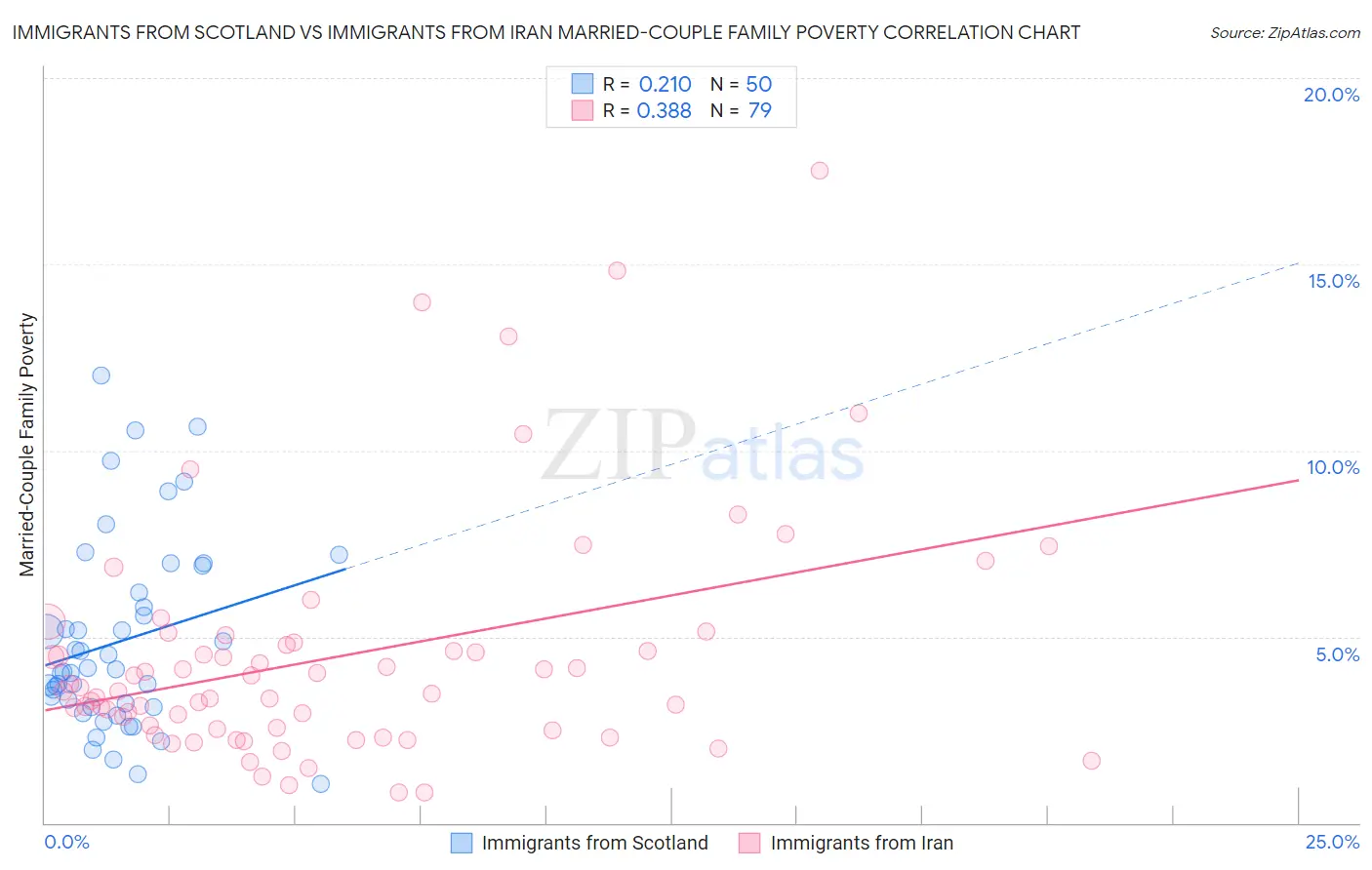 Immigrants from Scotland vs Immigrants from Iran Married-Couple Family Poverty