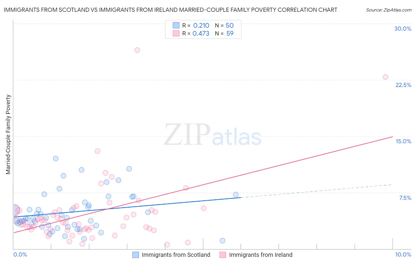 Immigrants from Scotland vs Immigrants from Ireland Married-Couple Family Poverty