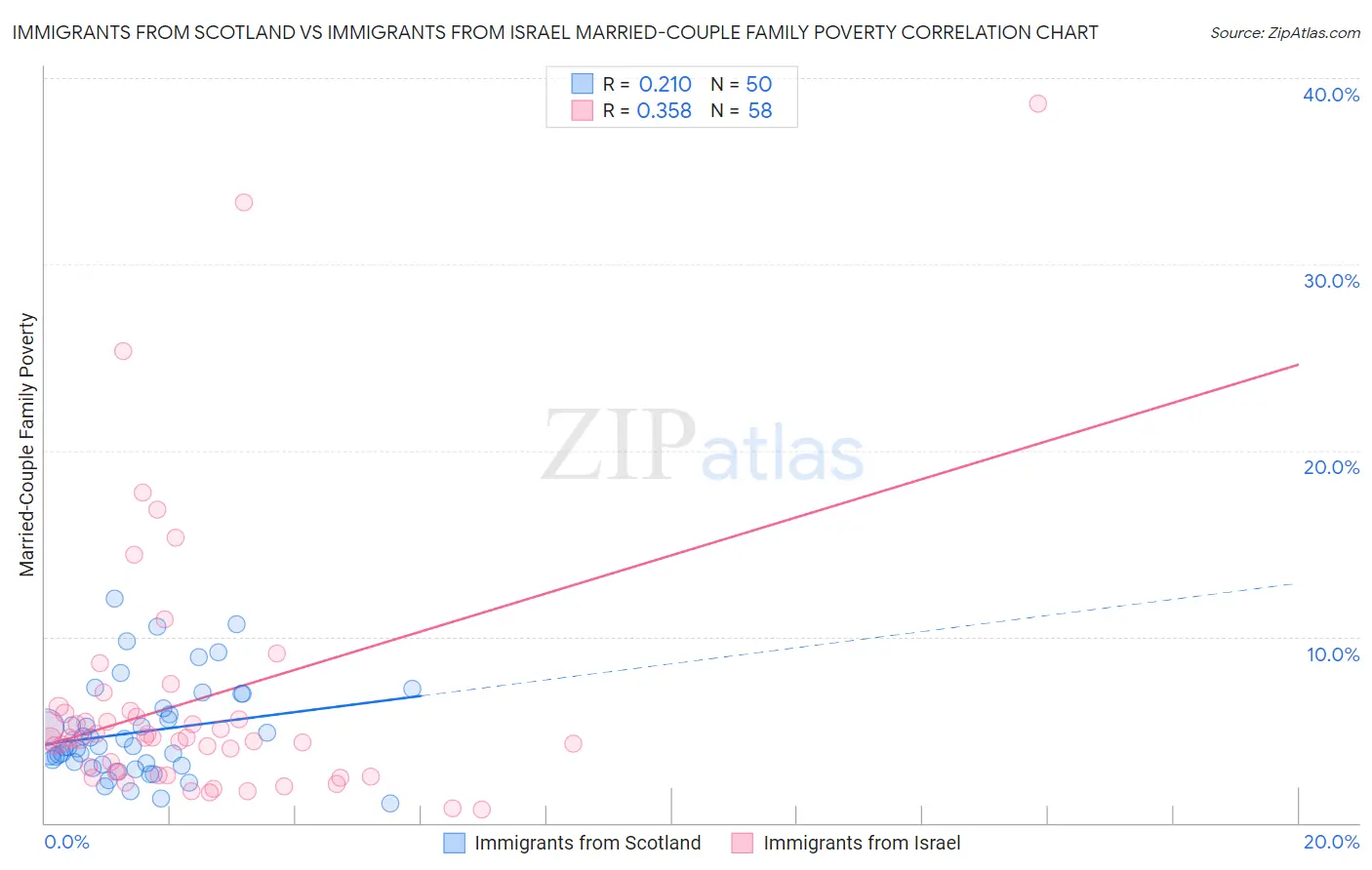 Immigrants from Scotland vs Immigrants from Israel Married-Couple Family Poverty