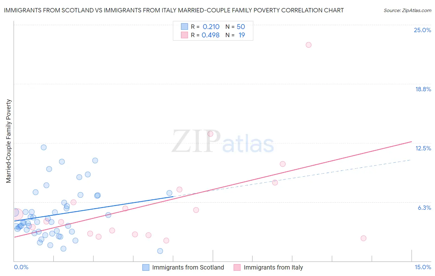 Immigrants from Scotland vs Immigrants from Italy Married-Couple Family Poverty