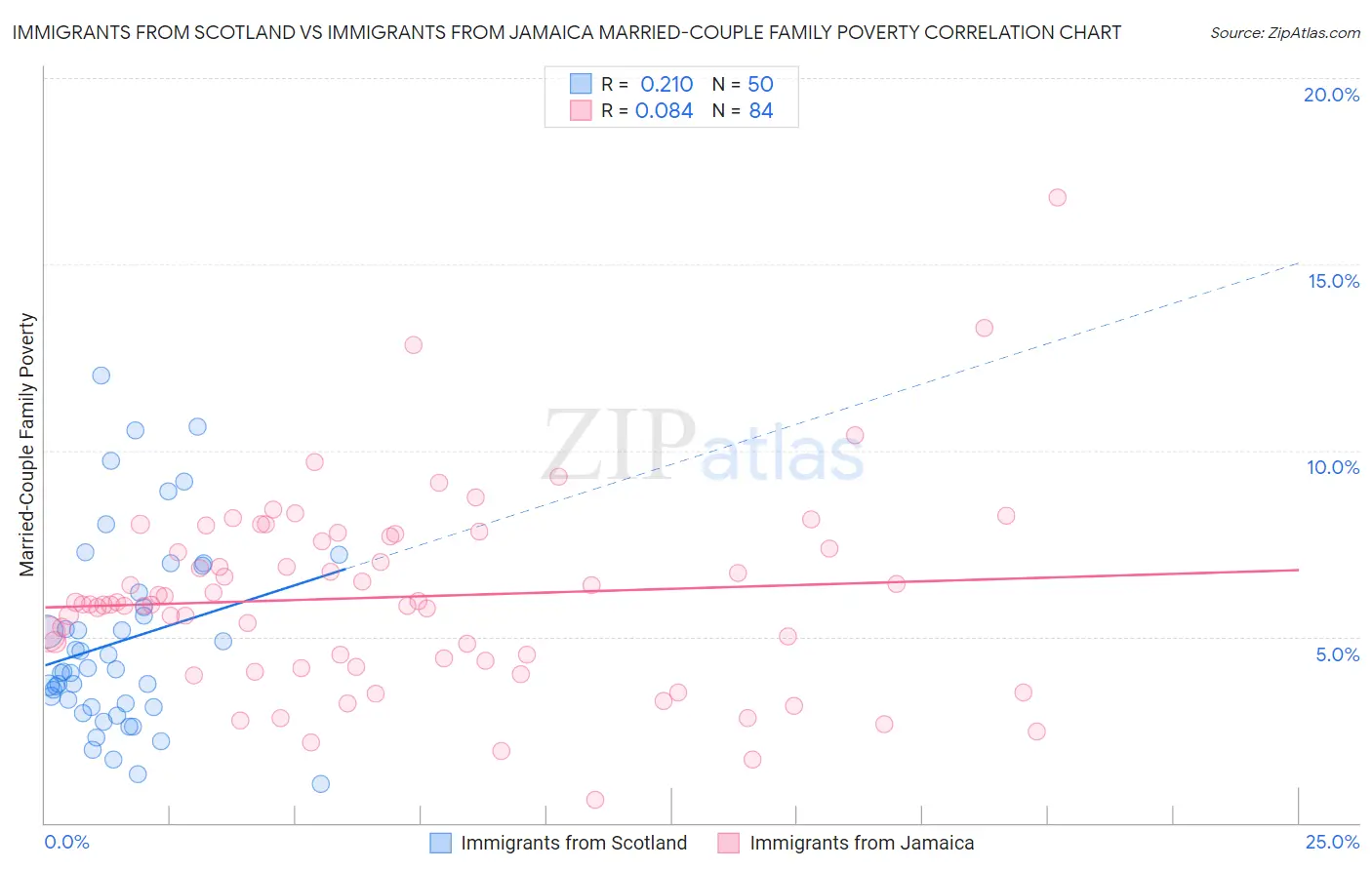Immigrants from Scotland vs Immigrants from Jamaica Married-Couple Family Poverty