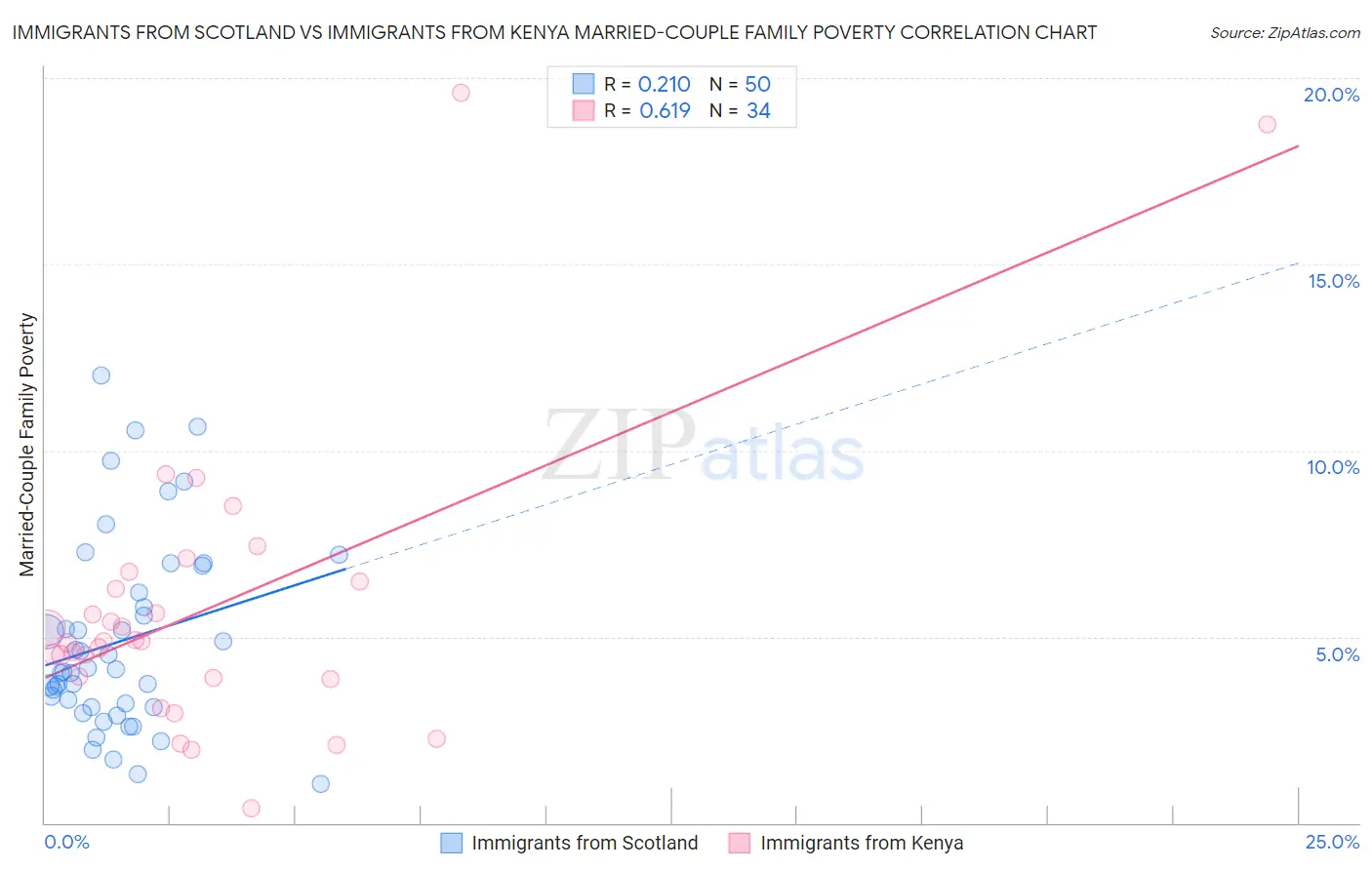 Immigrants from Scotland vs Immigrants from Kenya Married-Couple Family Poverty