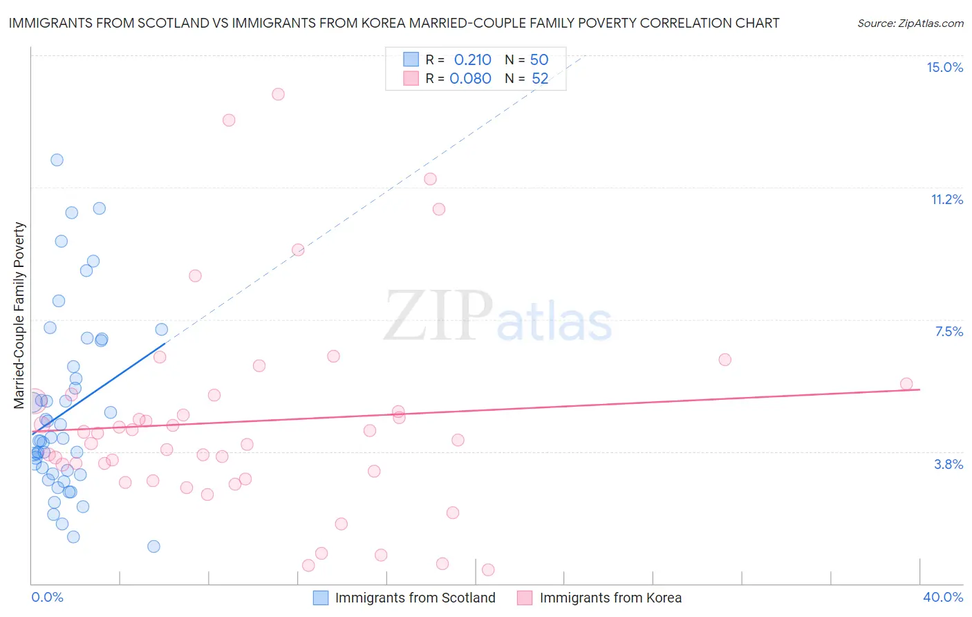 Immigrants from Scotland vs Immigrants from Korea Married-Couple Family Poverty