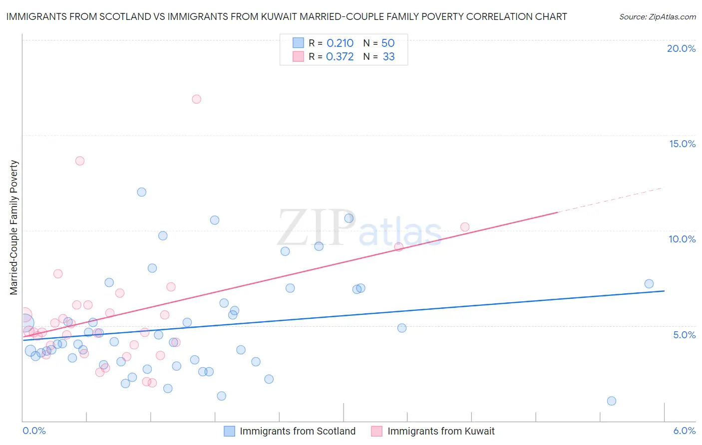 Immigrants from Scotland vs Immigrants from Kuwait Married-Couple Family Poverty