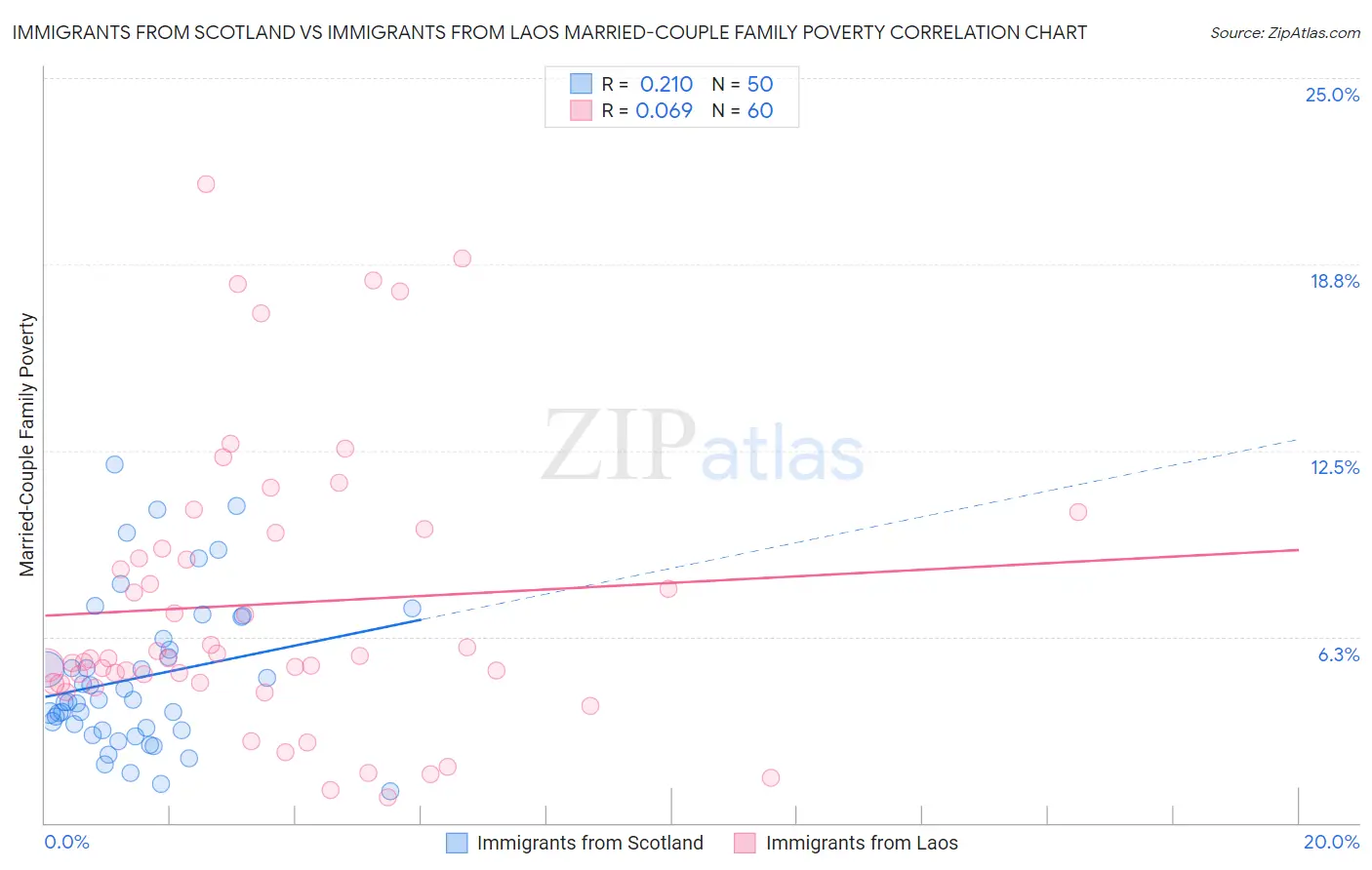Immigrants from Scotland vs Immigrants from Laos Married-Couple Family Poverty