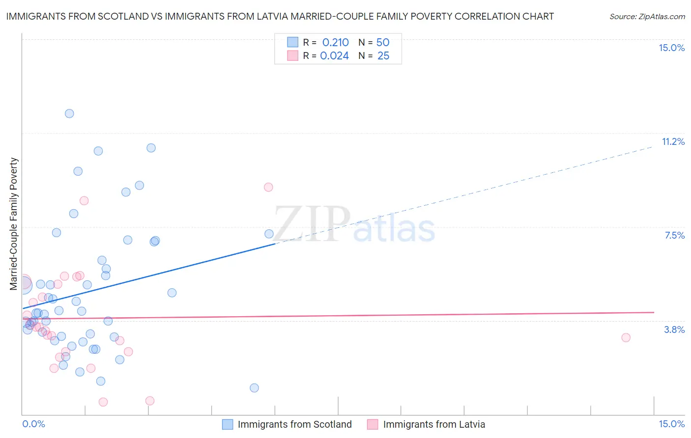 Immigrants from Scotland vs Immigrants from Latvia Married-Couple Family Poverty