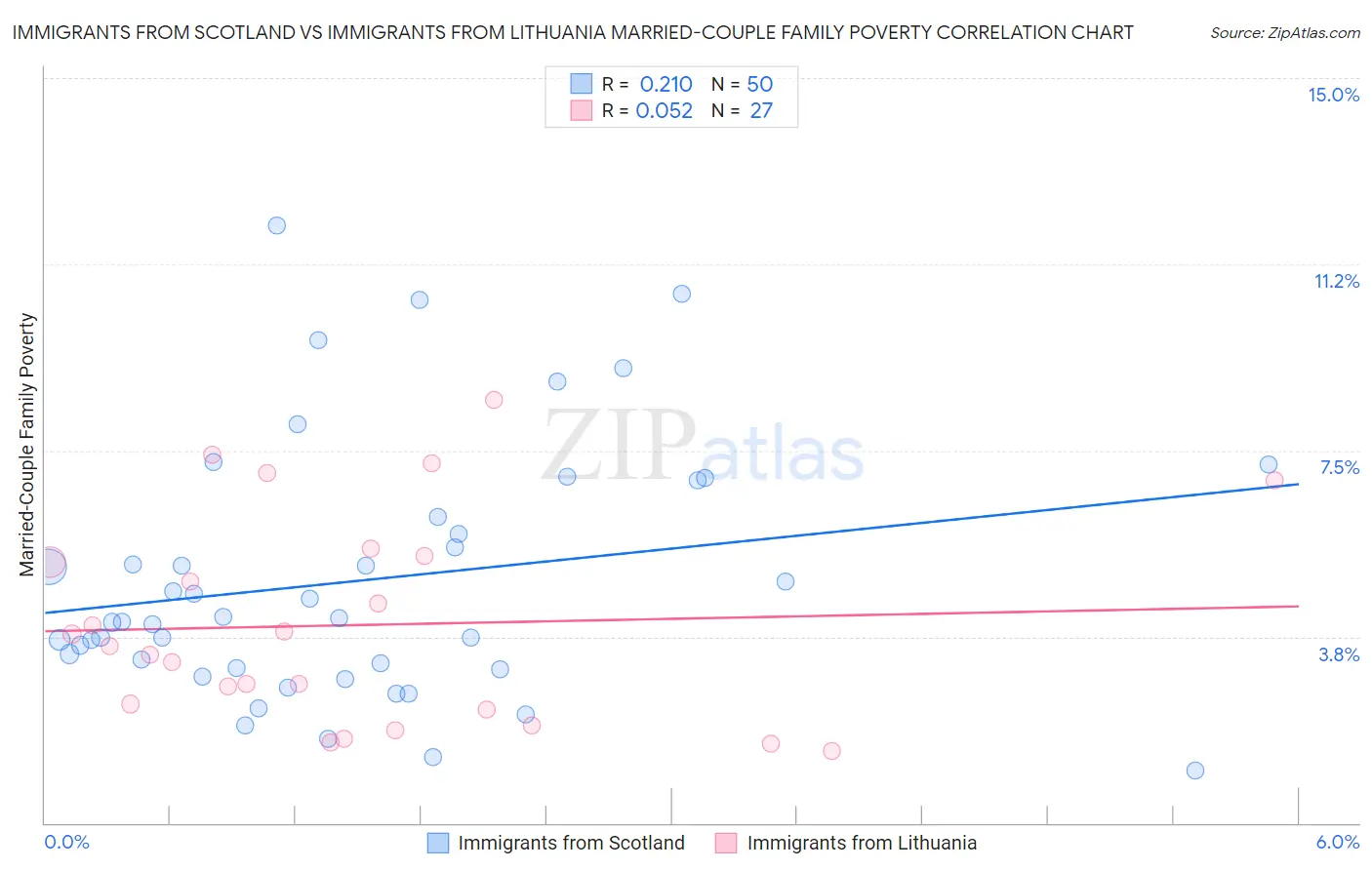 Immigrants from Scotland vs Immigrants from Lithuania Married-Couple Family Poverty