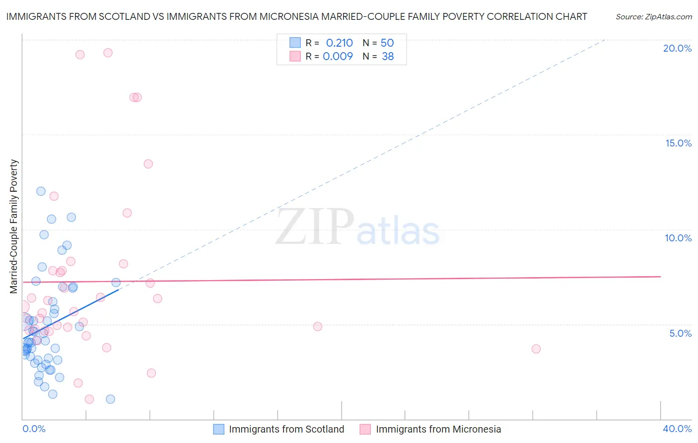 Immigrants from Scotland vs Immigrants from Micronesia Married-Couple Family Poverty