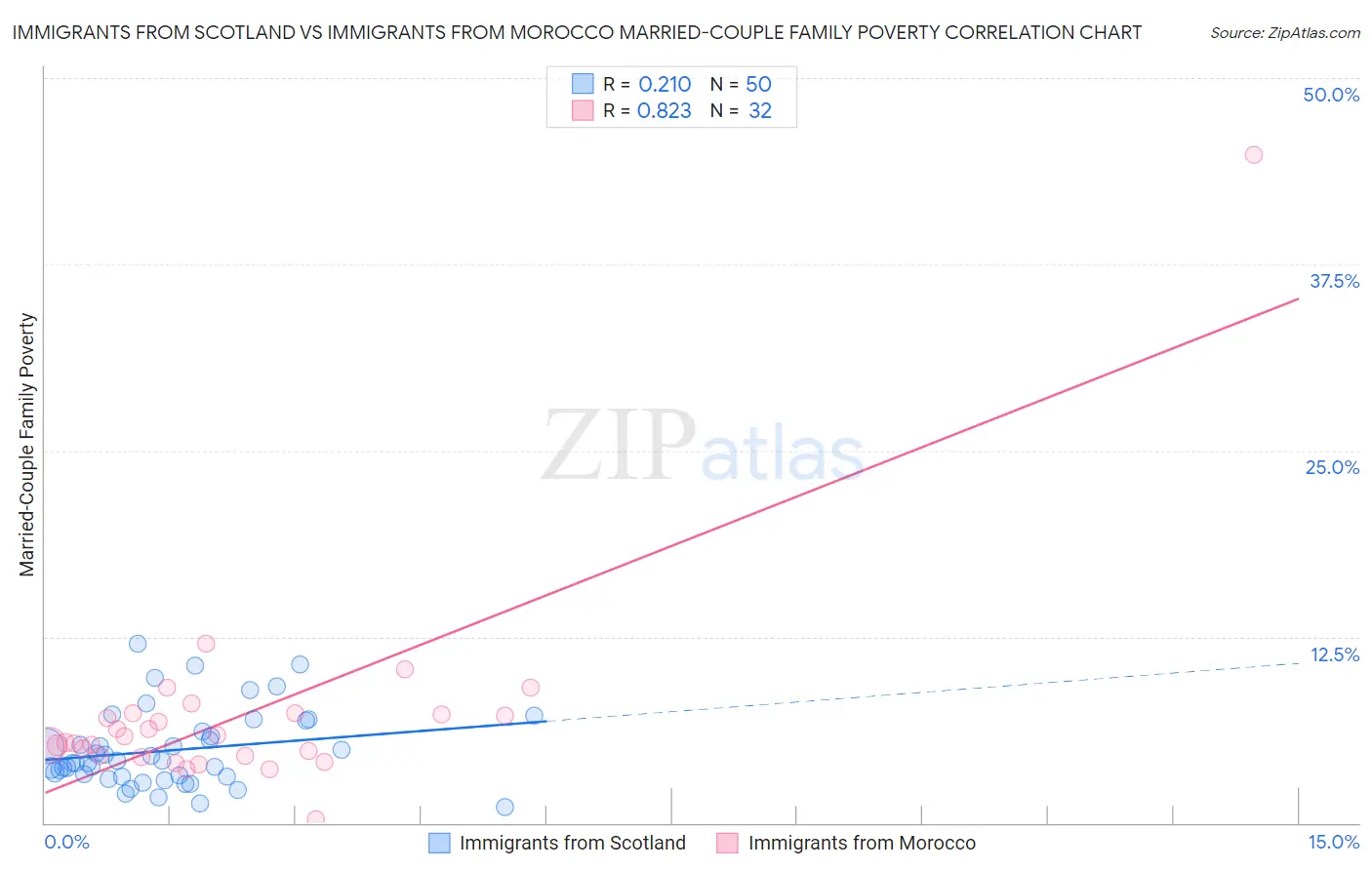 Immigrants from Scotland vs Immigrants from Morocco Married-Couple Family Poverty
