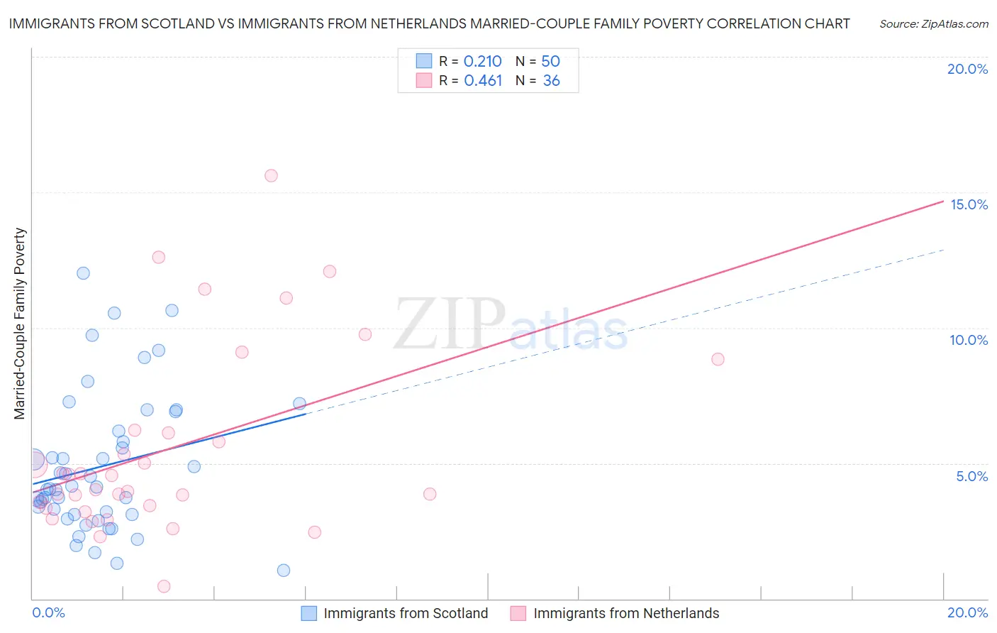 Immigrants from Scotland vs Immigrants from Netherlands Married-Couple Family Poverty