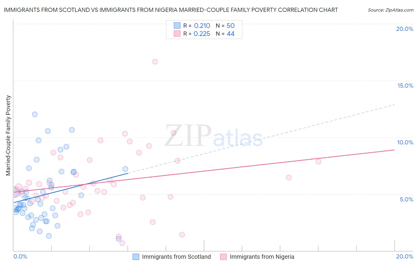 Immigrants from Scotland vs Immigrants from Nigeria Married-Couple Family Poverty