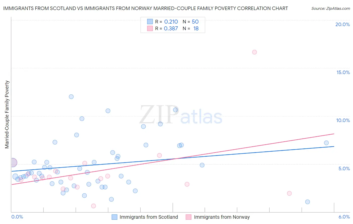 Immigrants from Scotland vs Immigrants from Norway Married-Couple Family Poverty