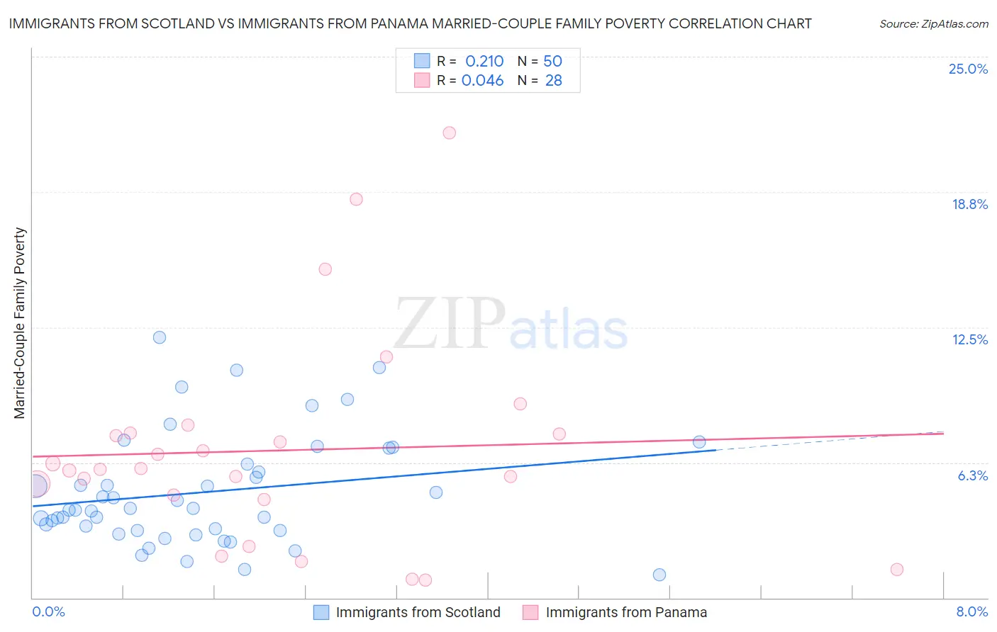 Immigrants from Scotland vs Immigrants from Panama Married-Couple Family Poverty