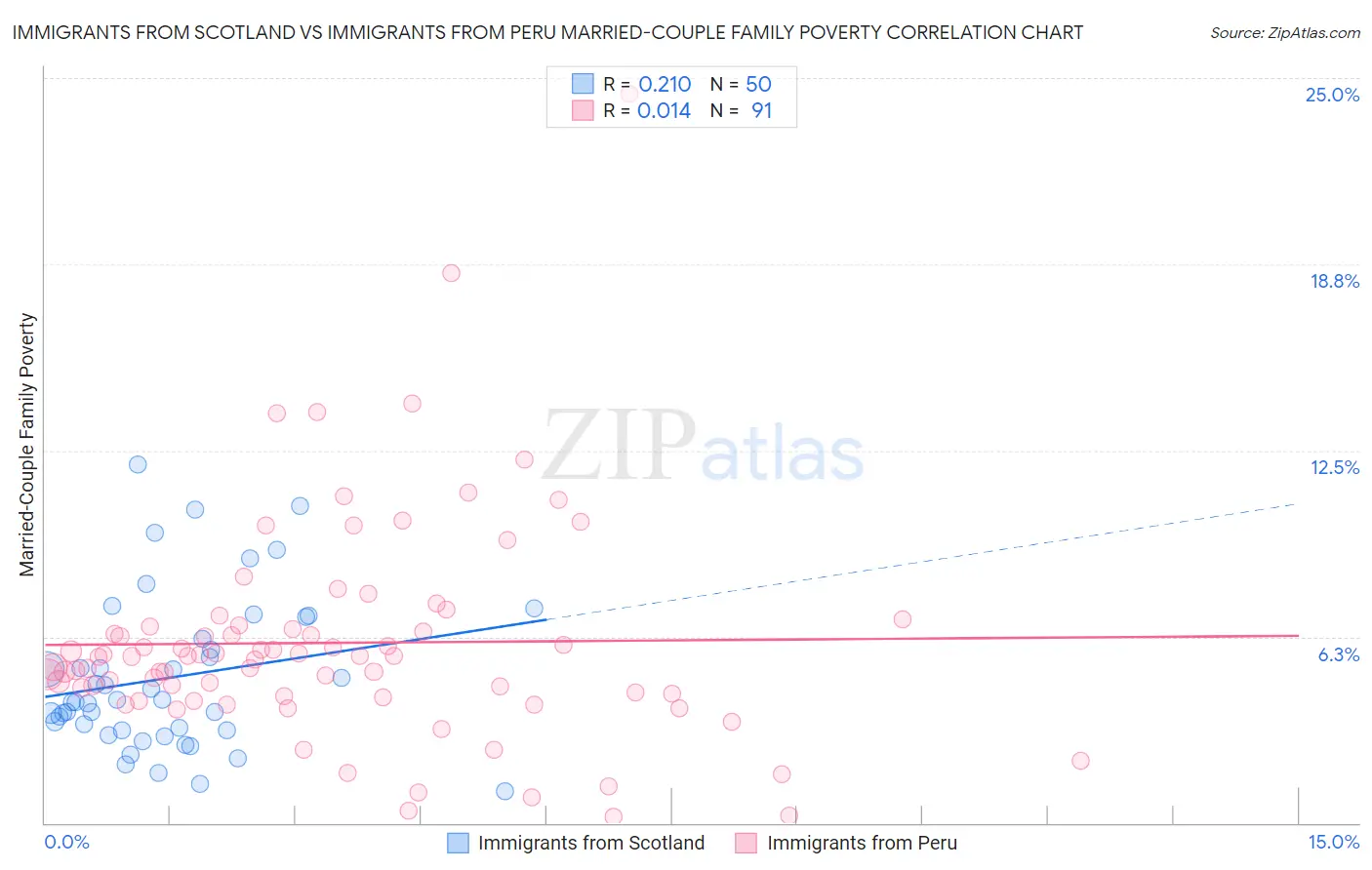 Immigrants from Scotland vs Immigrants from Peru Married-Couple Family Poverty
