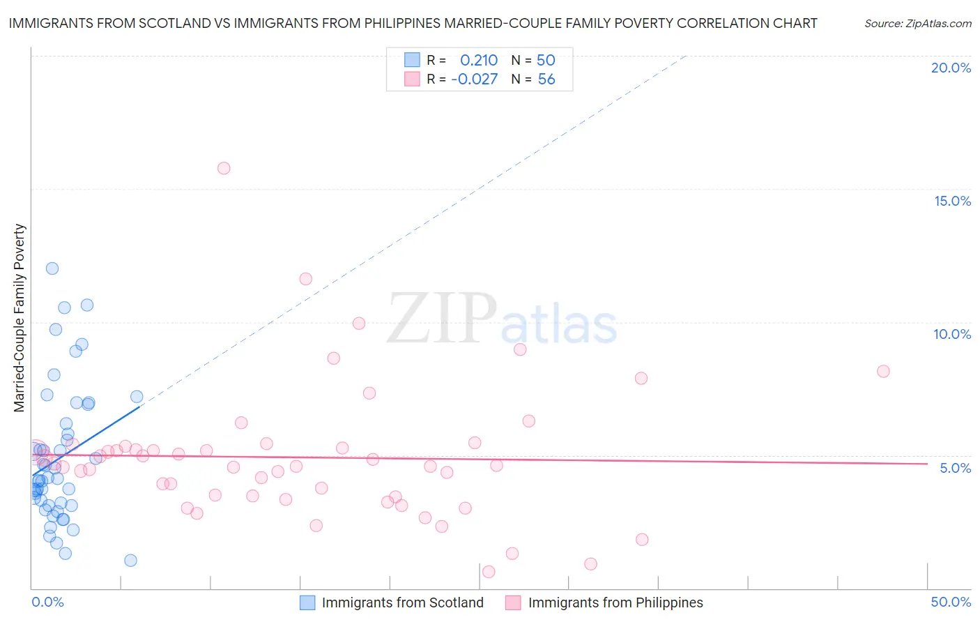 Immigrants from Scotland vs Immigrants from Philippines Married-Couple Family Poverty