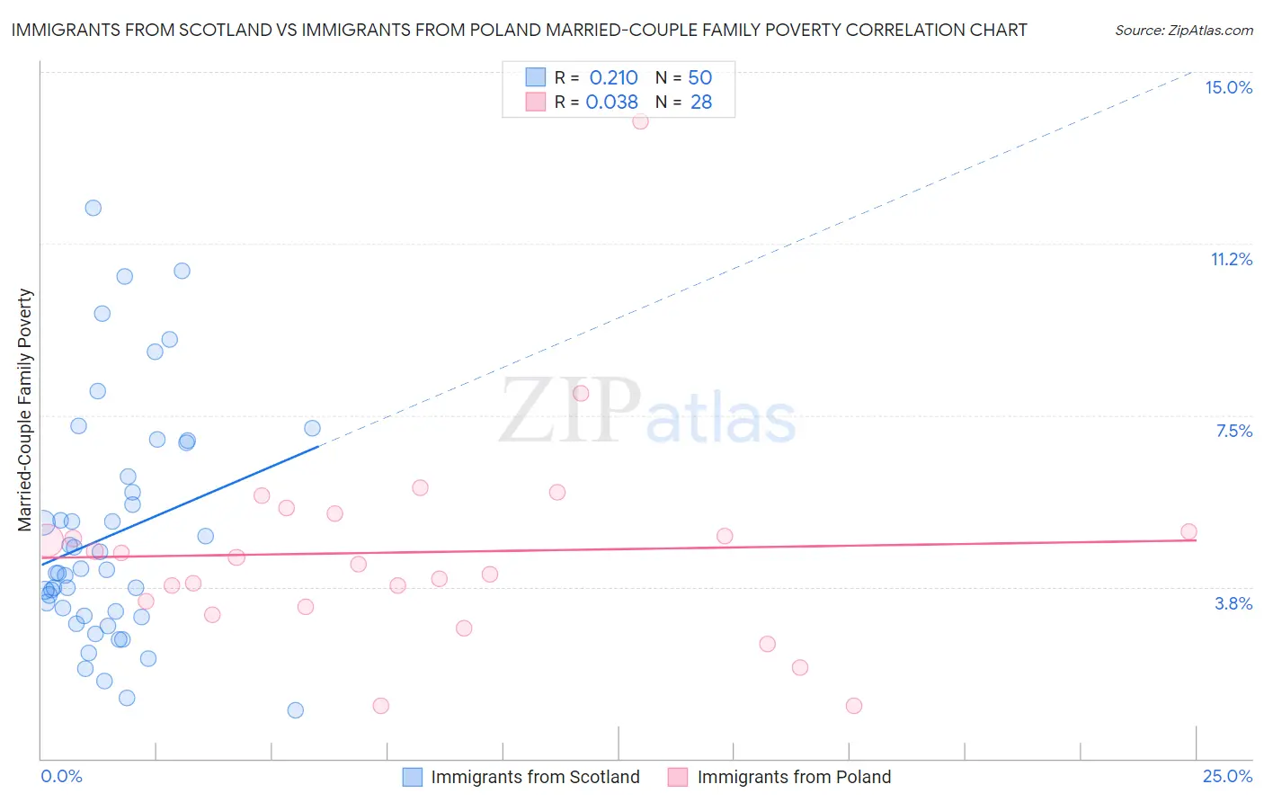 Immigrants from Scotland vs Immigrants from Poland Married-Couple Family Poverty
