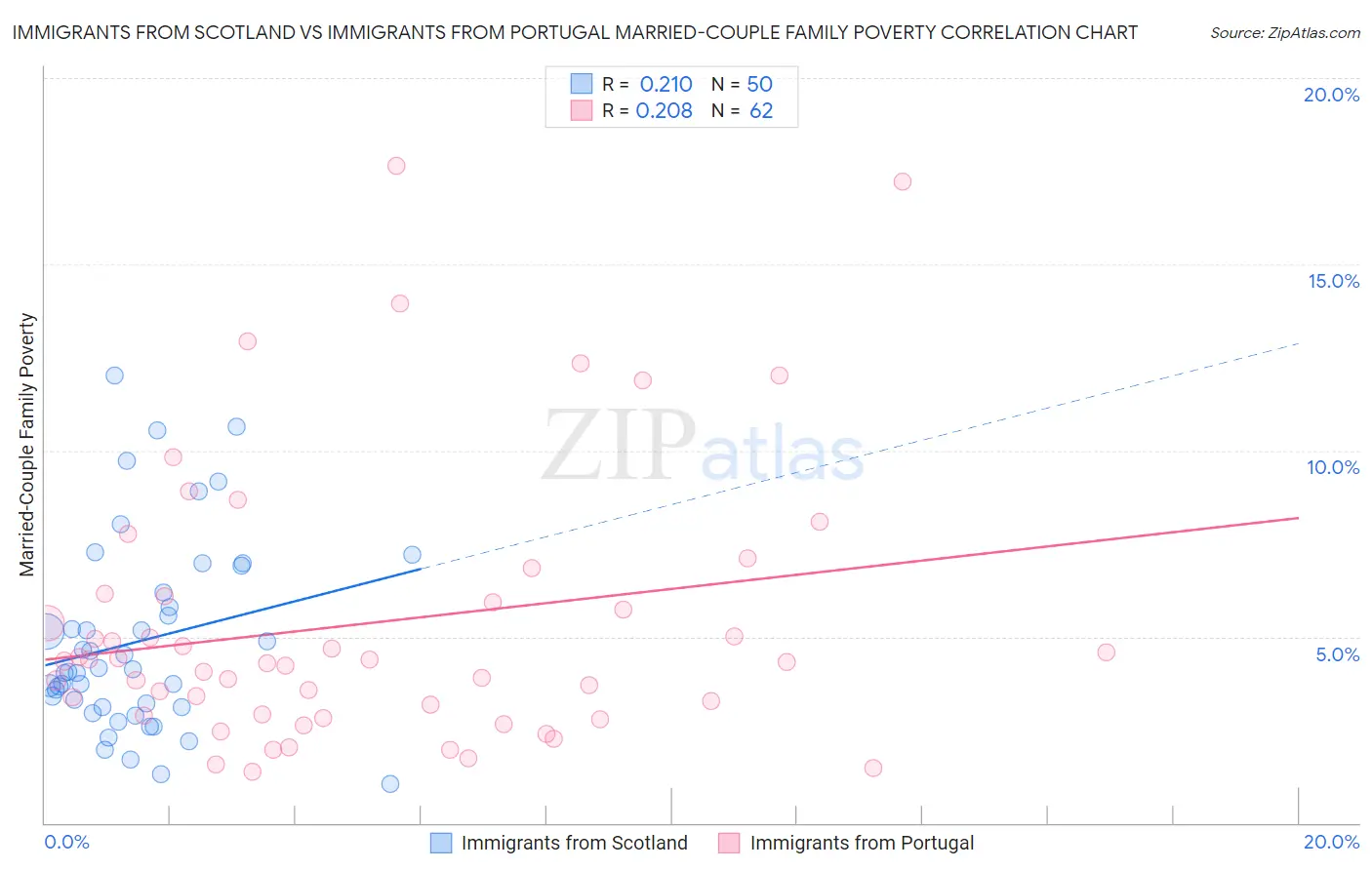 Immigrants from Scotland vs Immigrants from Portugal Married-Couple Family Poverty