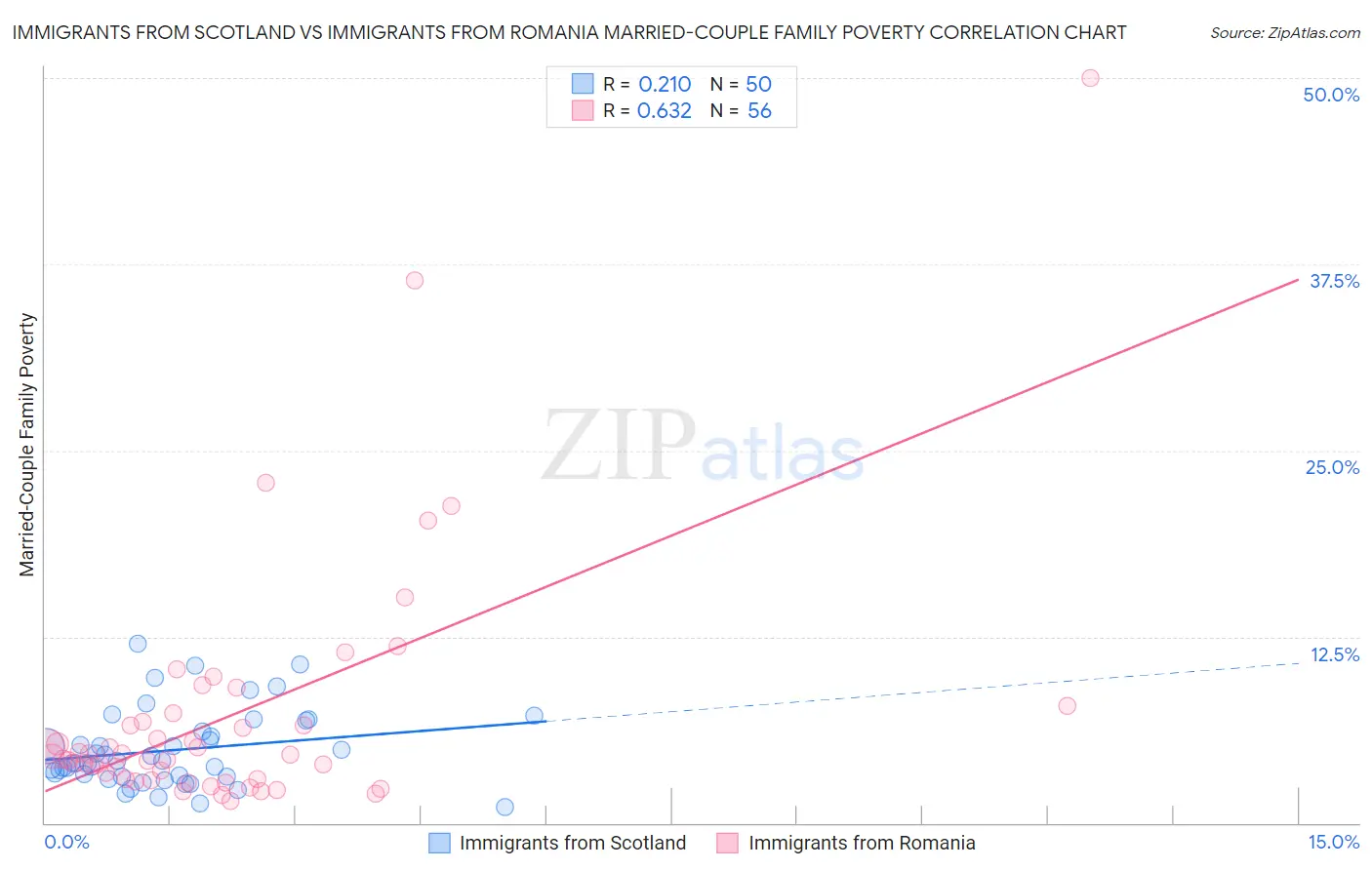 Immigrants from Scotland vs Immigrants from Romania Married-Couple Family Poverty