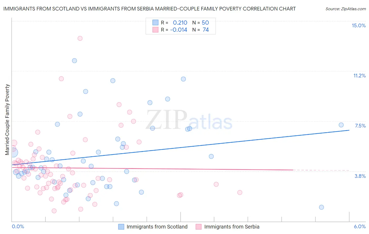 Immigrants from Scotland vs Immigrants from Serbia Married-Couple Family Poverty