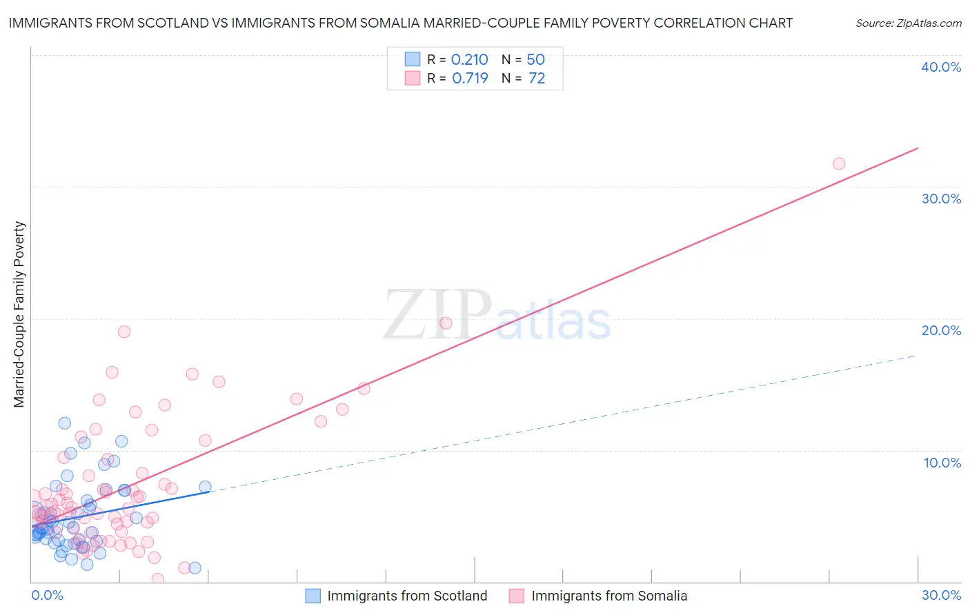 Immigrants from Scotland vs Immigrants from Somalia Married-Couple Family Poverty