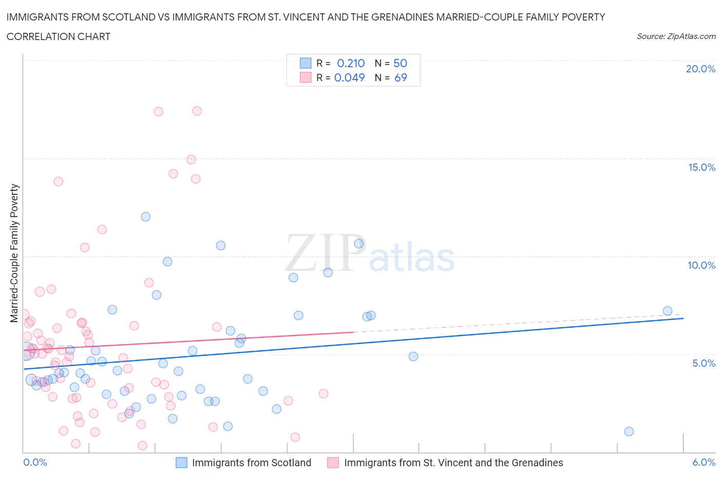 Immigrants from Scotland vs Immigrants from St. Vincent and the Grenadines Married-Couple Family Poverty