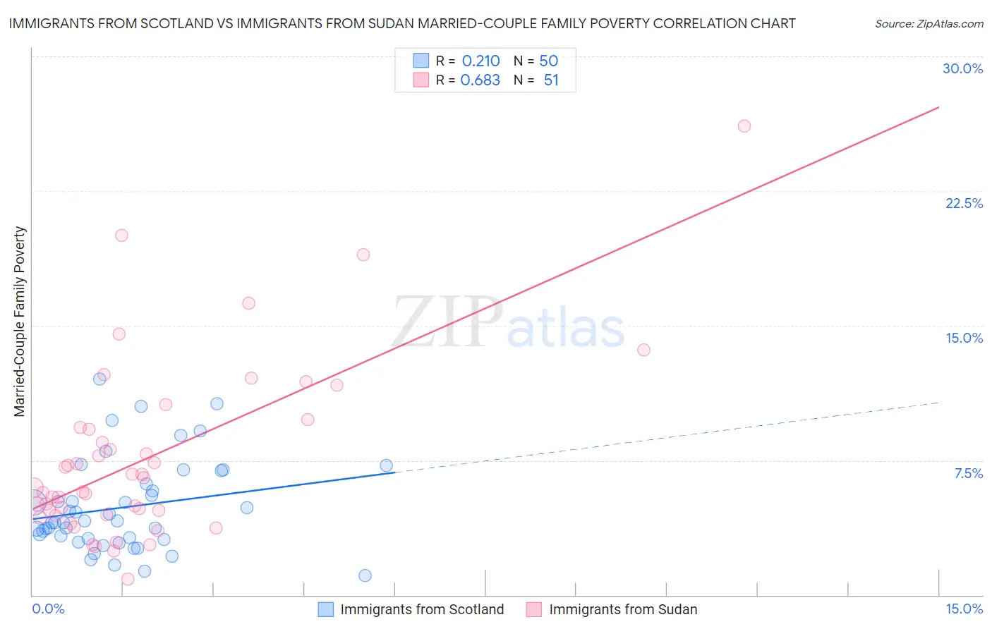 Immigrants from Scotland vs Immigrants from Sudan Married-Couple Family Poverty