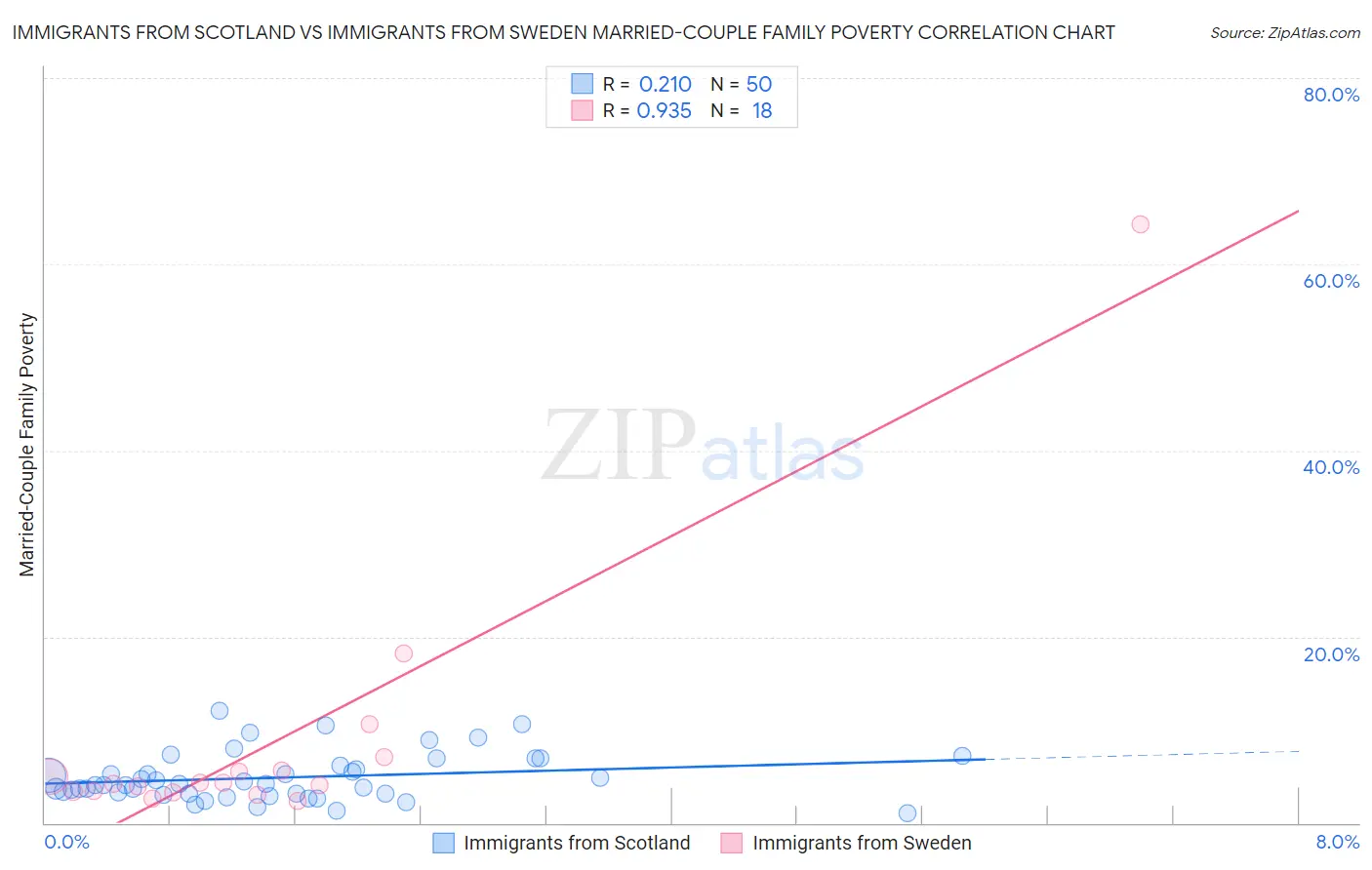 Immigrants from Scotland vs Immigrants from Sweden Married-Couple Family Poverty