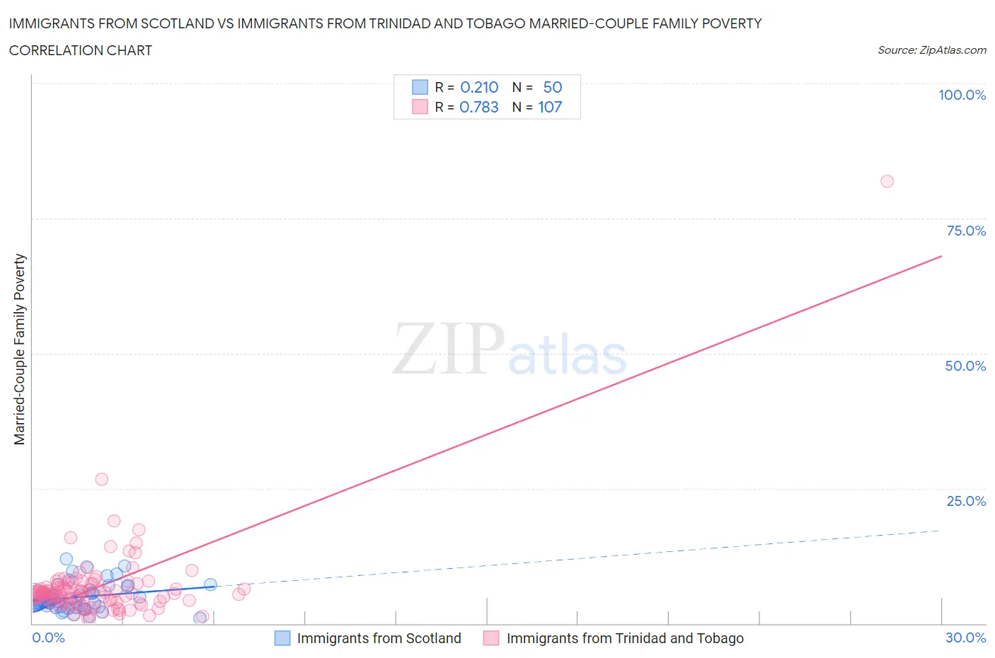 Immigrants from Scotland vs Immigrants from Trinidad and Tobago Married-Couple Family Poverty