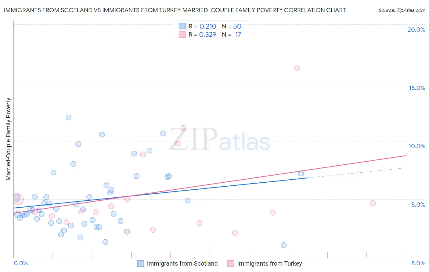 Immigrants from Scotland vs Immigrants from Turkey Married-Couple Family Poverty